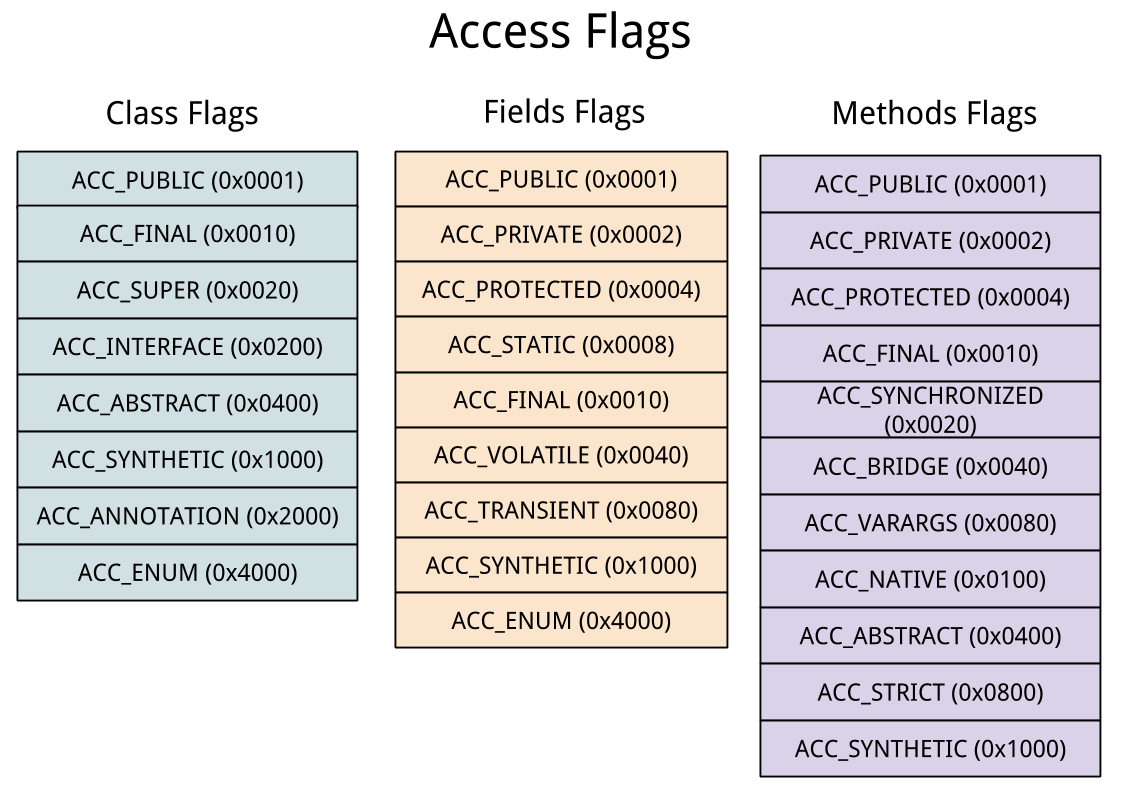 access_flags