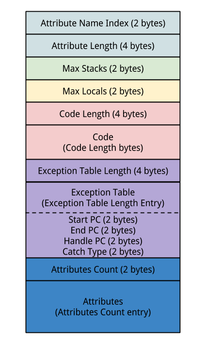Code_attribute