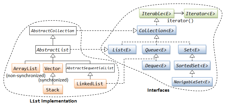 Collection_interfacesList