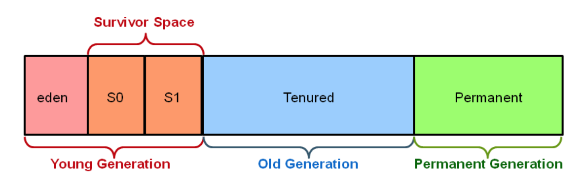 HotSpotHeapStructure