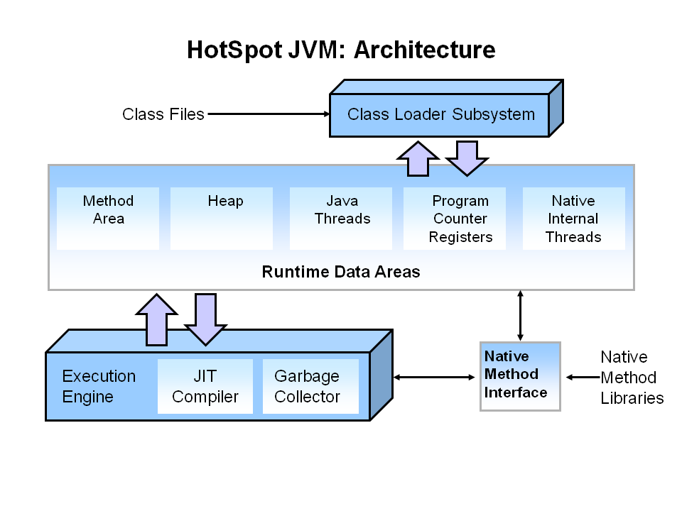 HotSpotJVMArchitecture