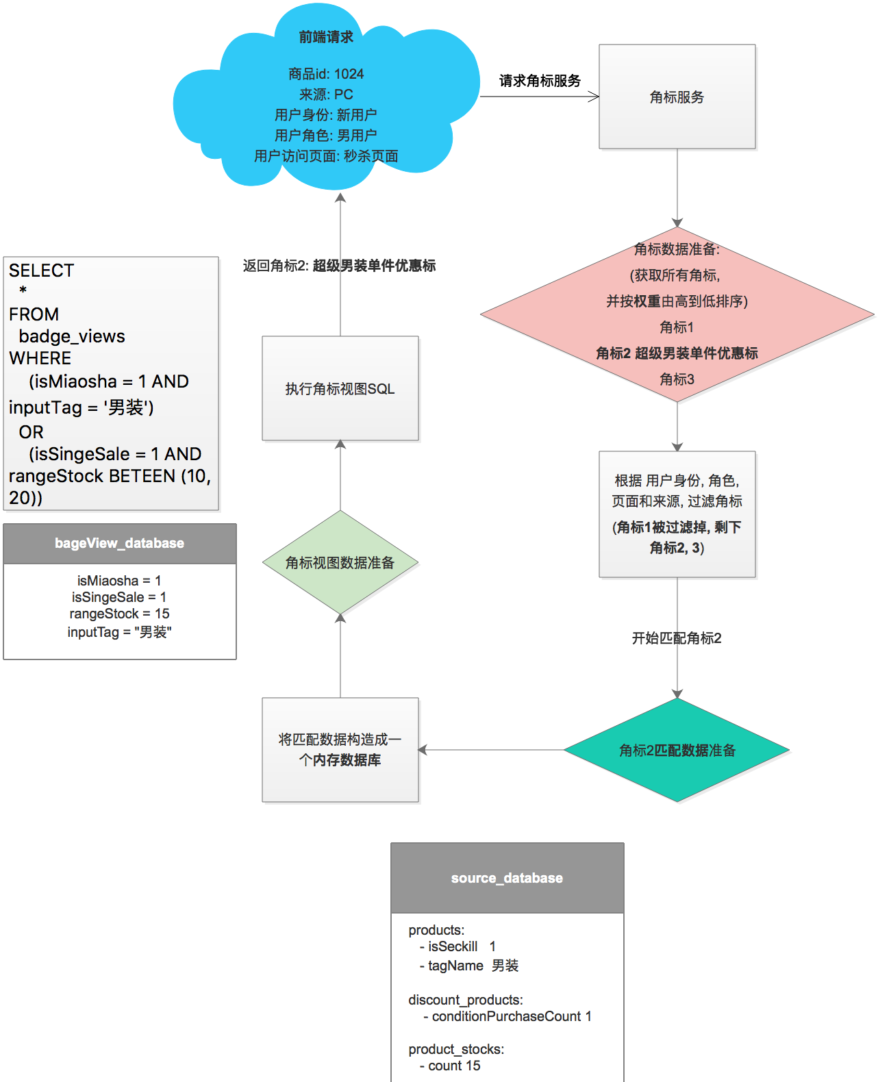 badge_procedure_all