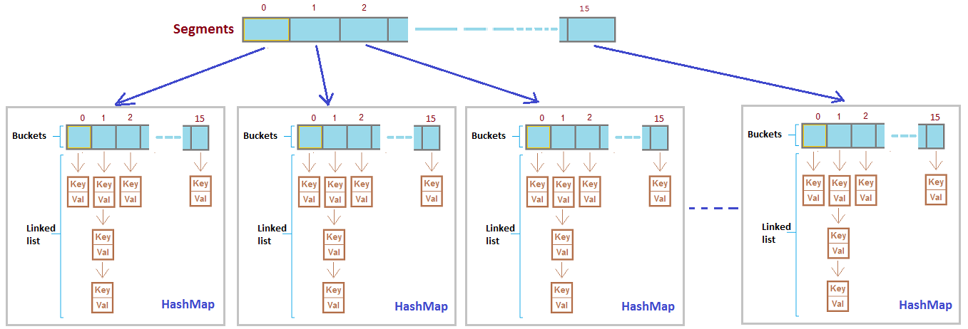 concurrencyHashMap