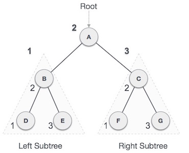 in_order_traversal