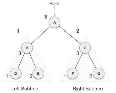 post_order_traversal