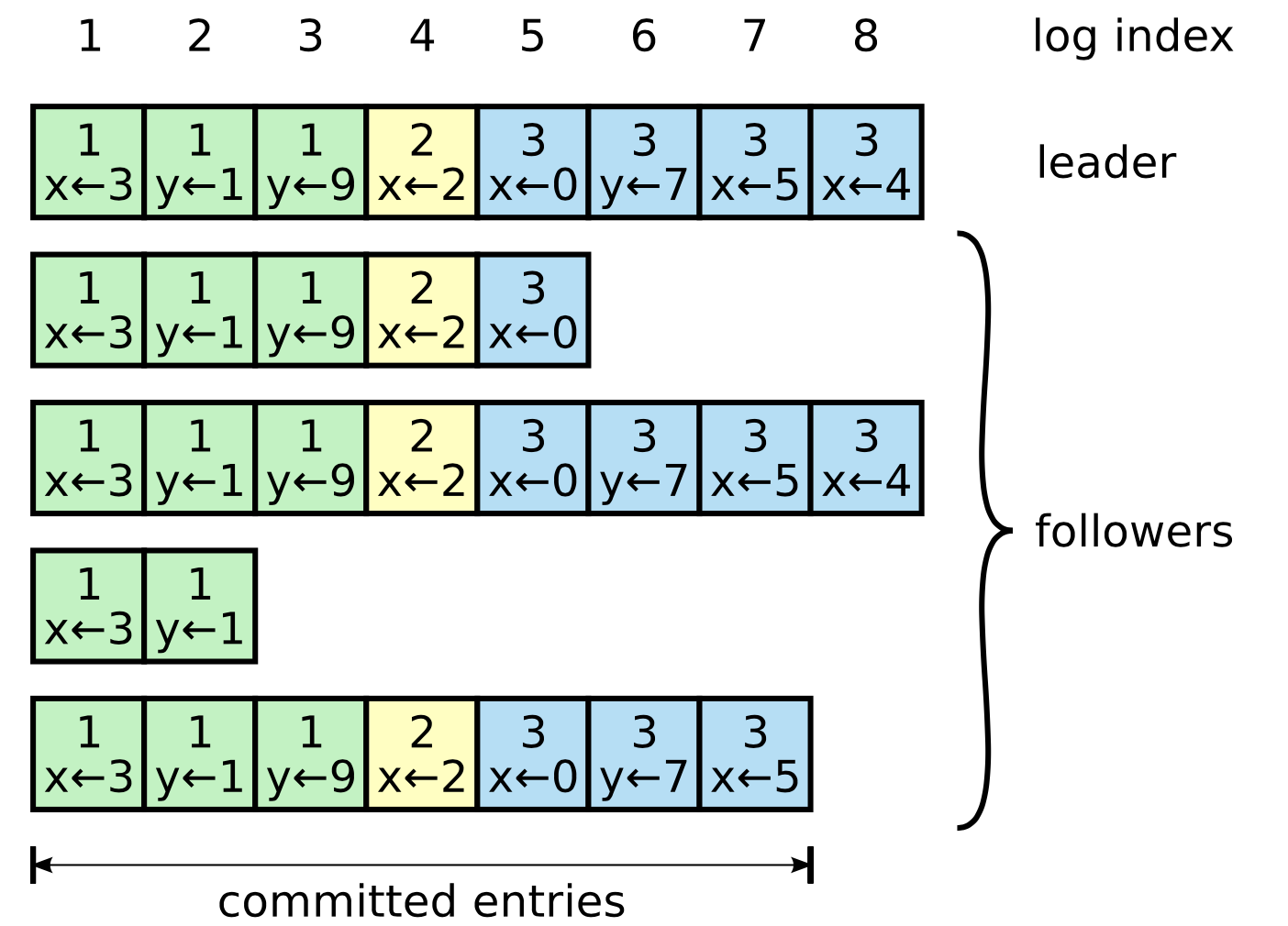 raft_log_entries