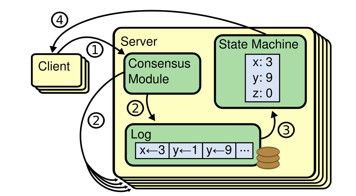 replicated_state_machine_architecture