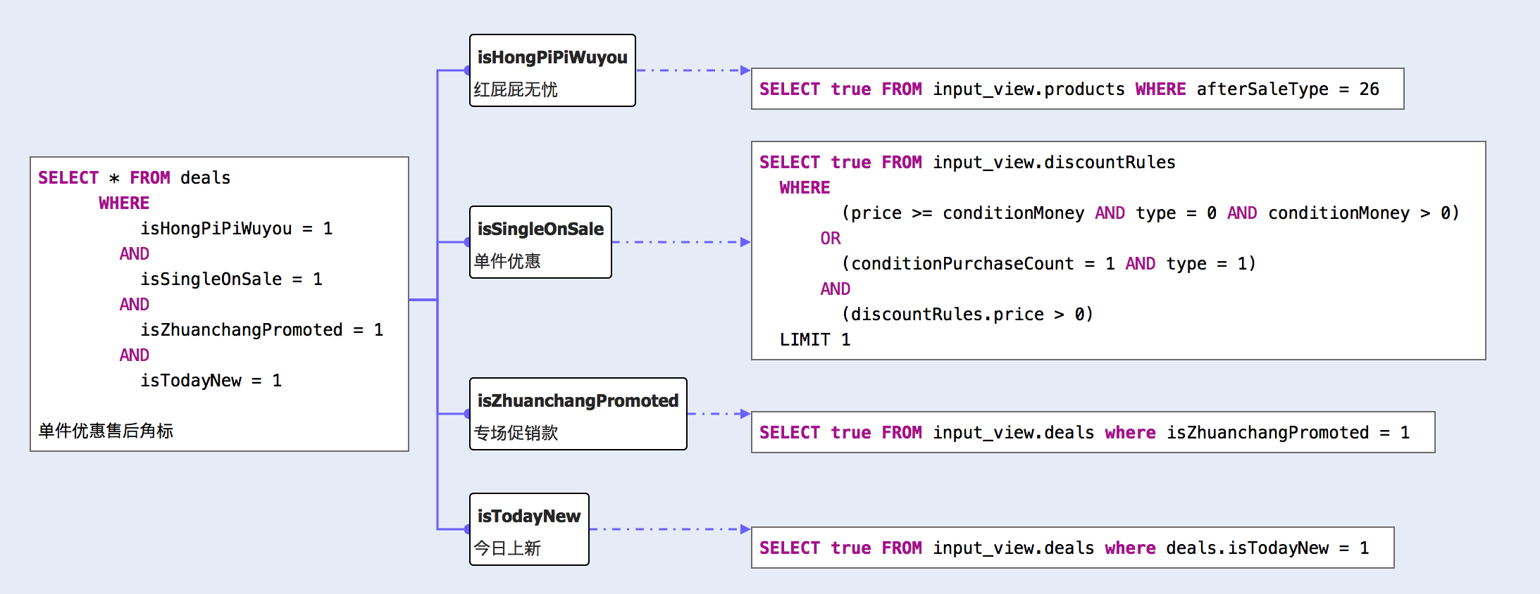 sql_tree