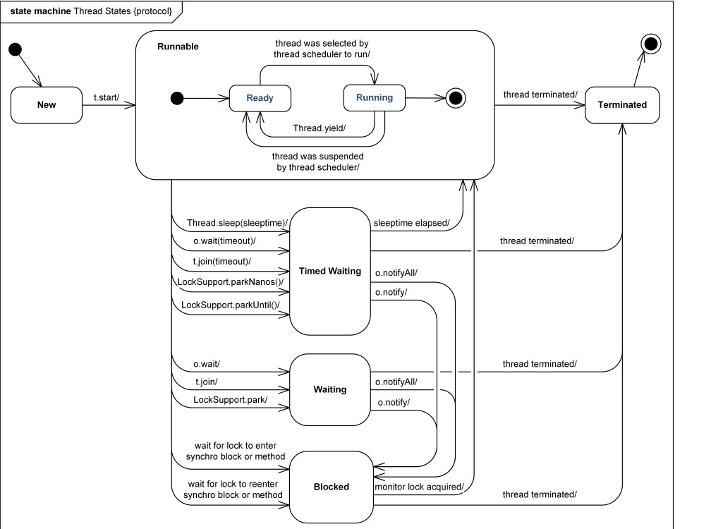 threadLifeCycle